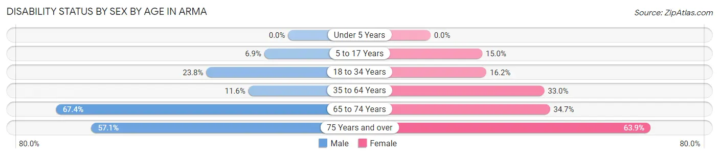Disability Status by Sex by Age in Arma