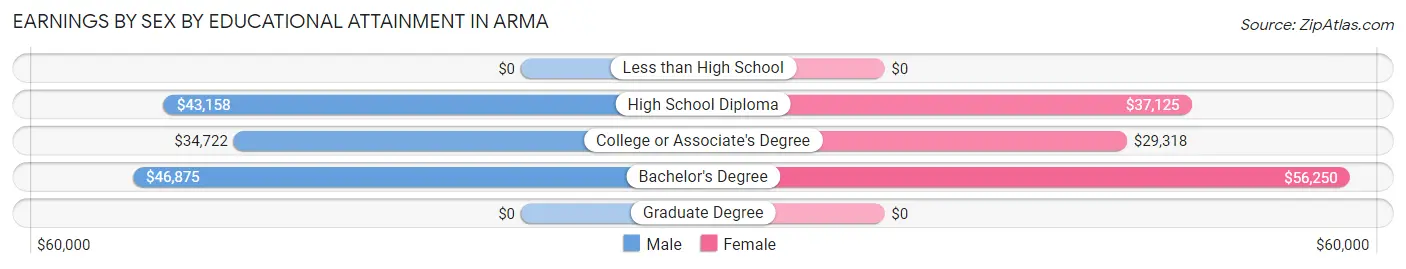 Earnings by Sex by Educational Attainment in Arma