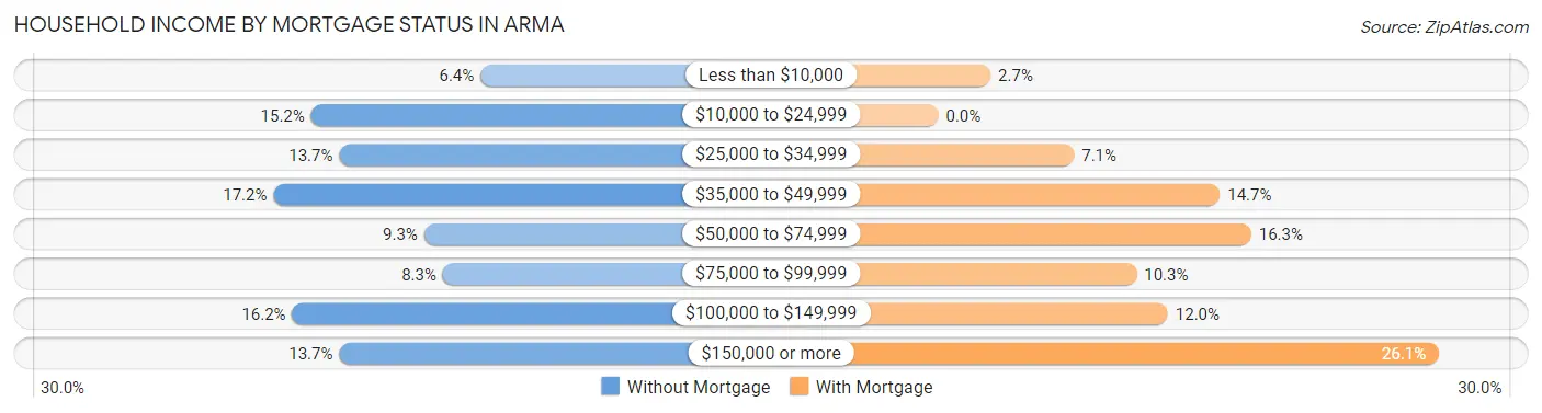 Household Income by Mortgage Status in Arma