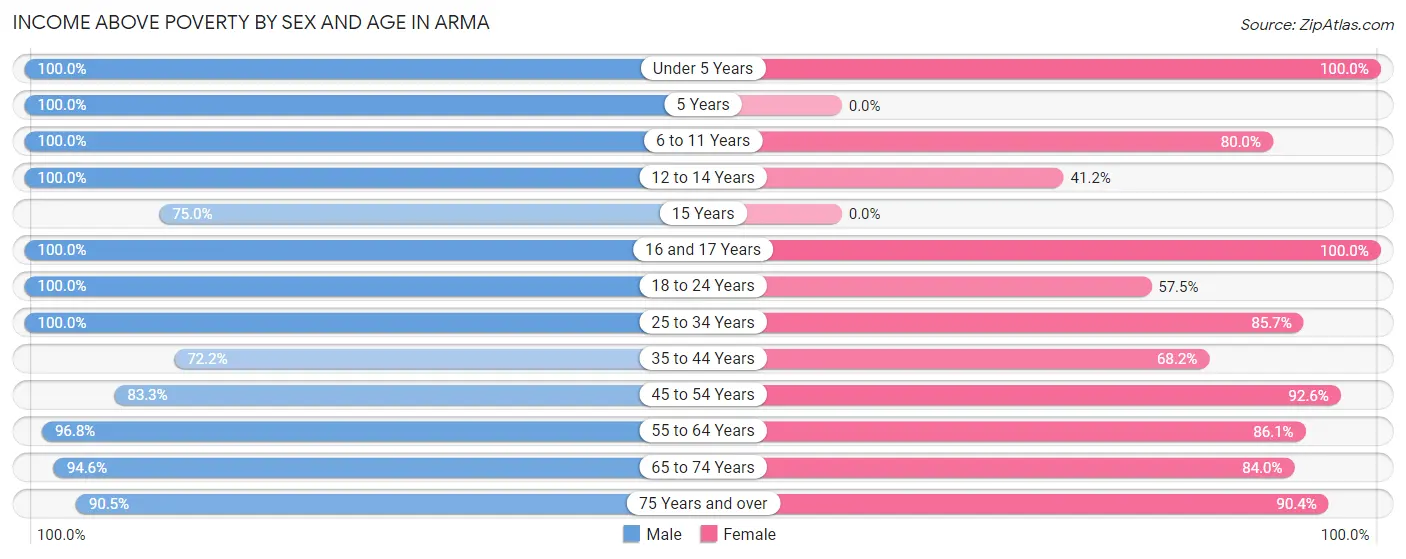 Income Above Poverty by Sex and Age in Arma