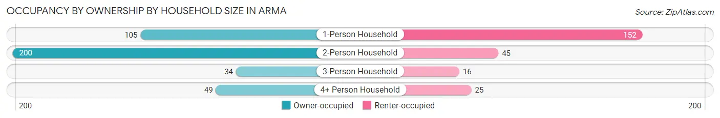 Occupancy by Ownership by Household Size in Arma