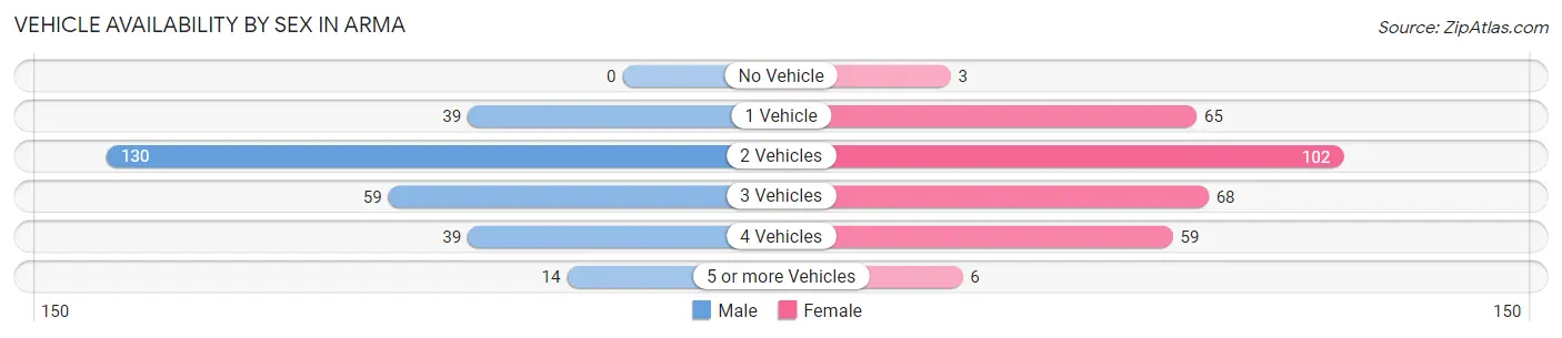 Vehicle Availability by Sex in Arma