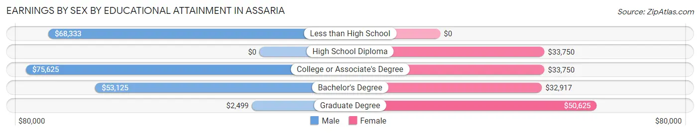 Earnings by Sex by Educational Attainment in Assaria