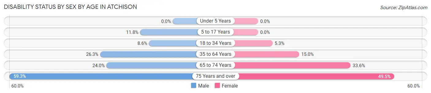 Disability Status by Sex by Age in Atchison