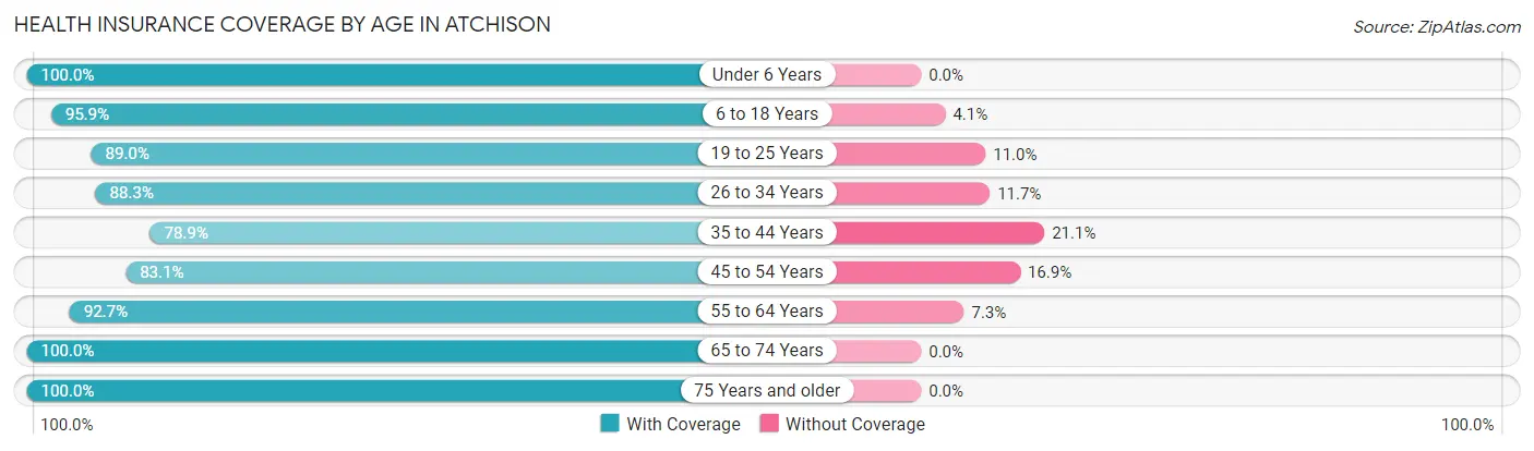 Health Insurance Coverage by Age in Atchison