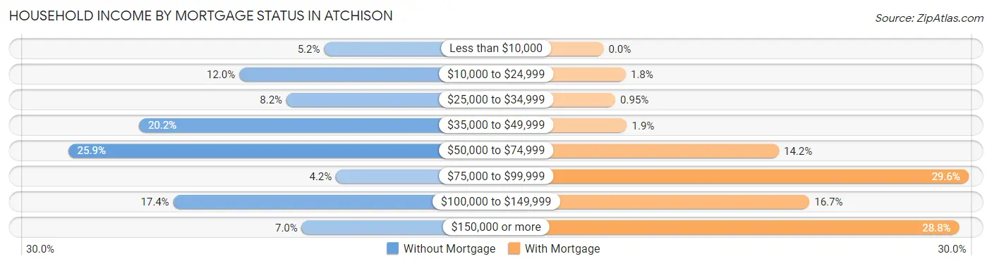 Household Income by Mortgage Status in Atchison