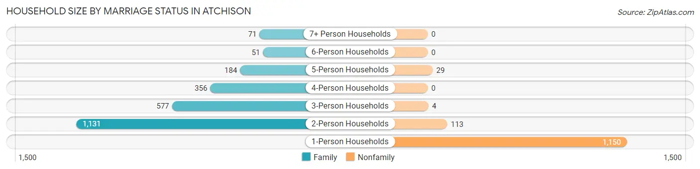 Household Size by Marriage Status in Atchison