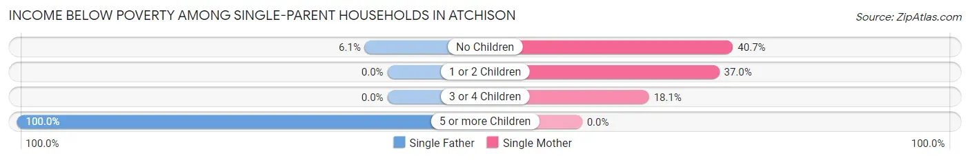 Income Below Poverty Among Single-Parent Households in Atchison