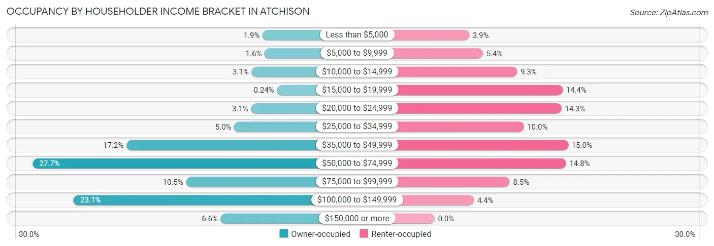 Occupancy by Householder Income Bracket in Atchison