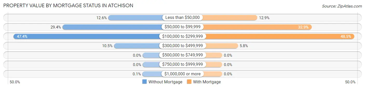 Property Value by Mortgage Status in Atchison
