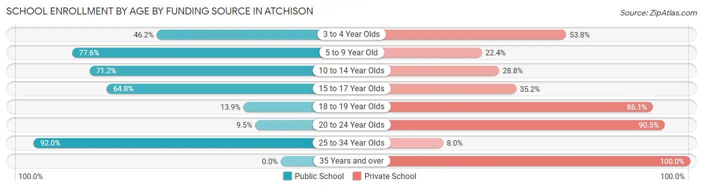 School Enrollment by Age by Funding Source in Atchison