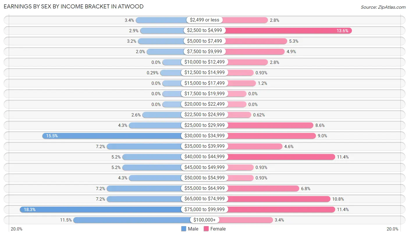 Earnings by Sex by Income Bracket in Atwood