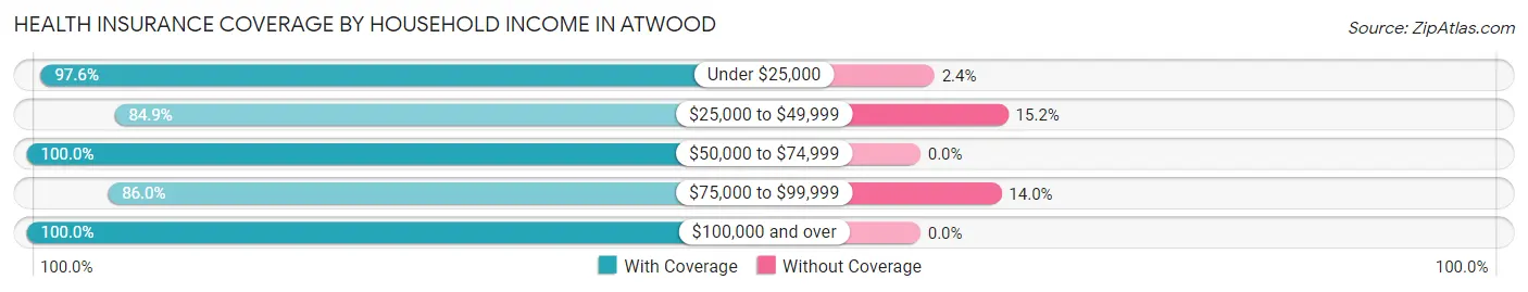 Health Insurance Coverage by Household Income in Atwood