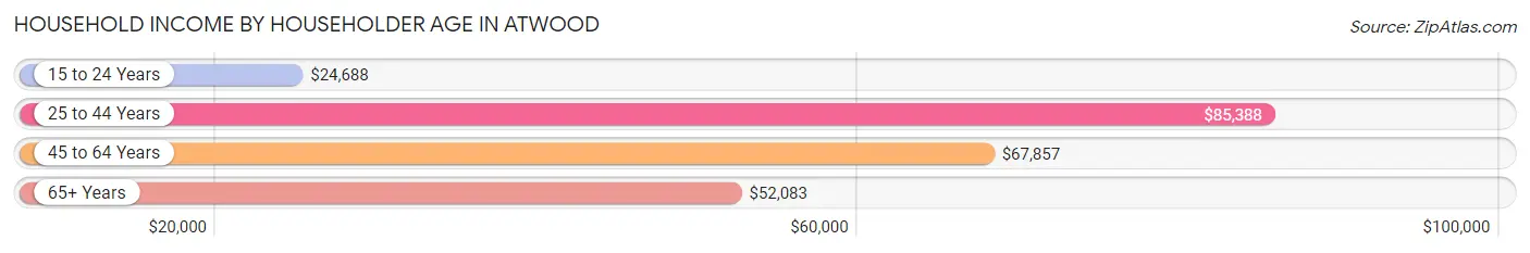 Household Income by Householder Age in Atwood