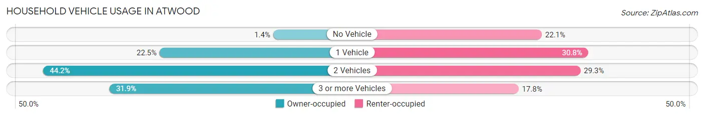 Household Vehicle Usage in Atwood
