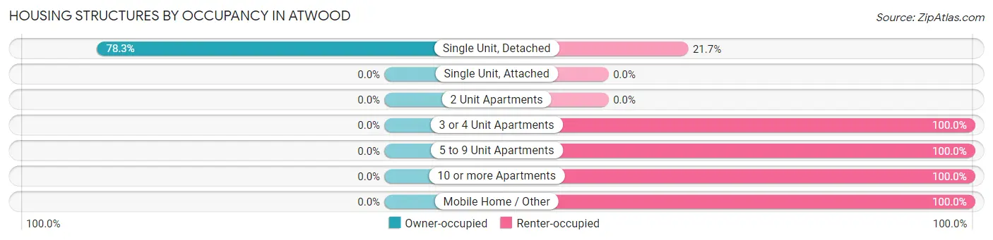 Housing Structures by Occupancy in Atwood