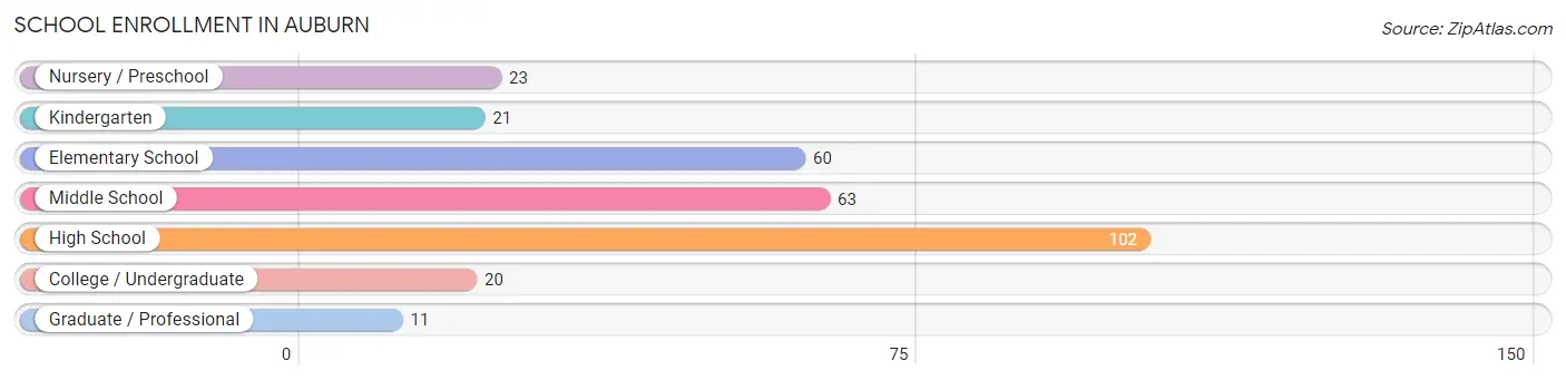 School Enrollment in Auburn