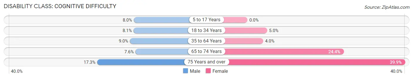 Disability in Augusta: <span>Cognitive Difficulty</span>