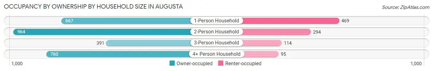 Occupancy by Ownership by Household Size in Augusta