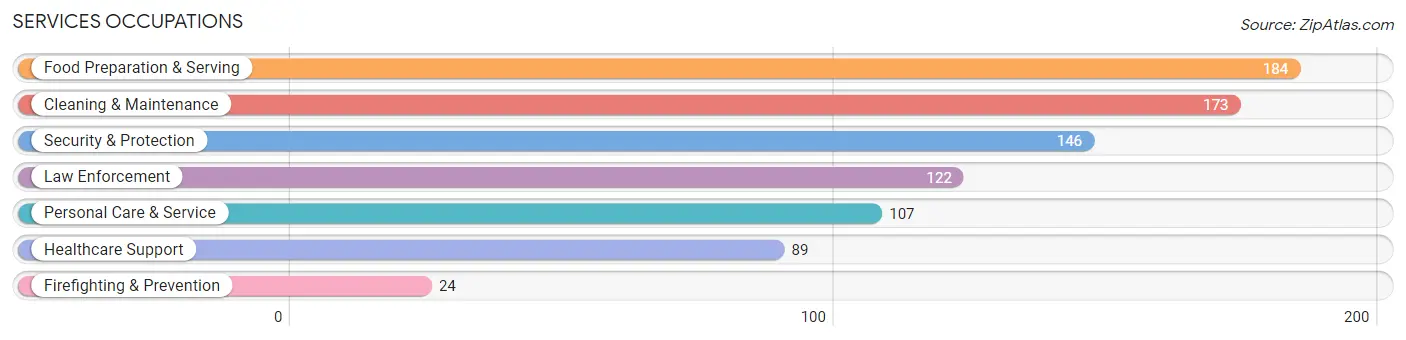 Services Occupations in Augusta