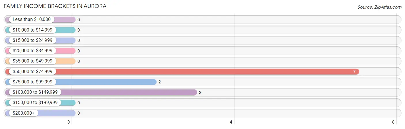 Family Income Brackets in Aurora