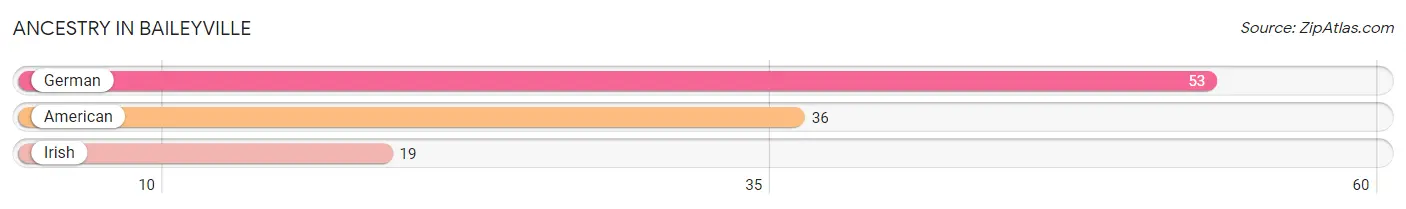 Ancestry in Baileyville