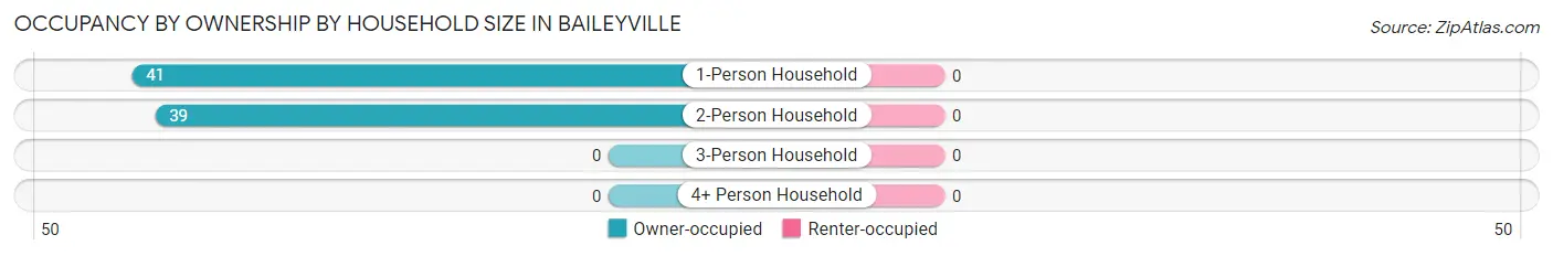 Occupancy by Ownership by Household Size in Baileyville