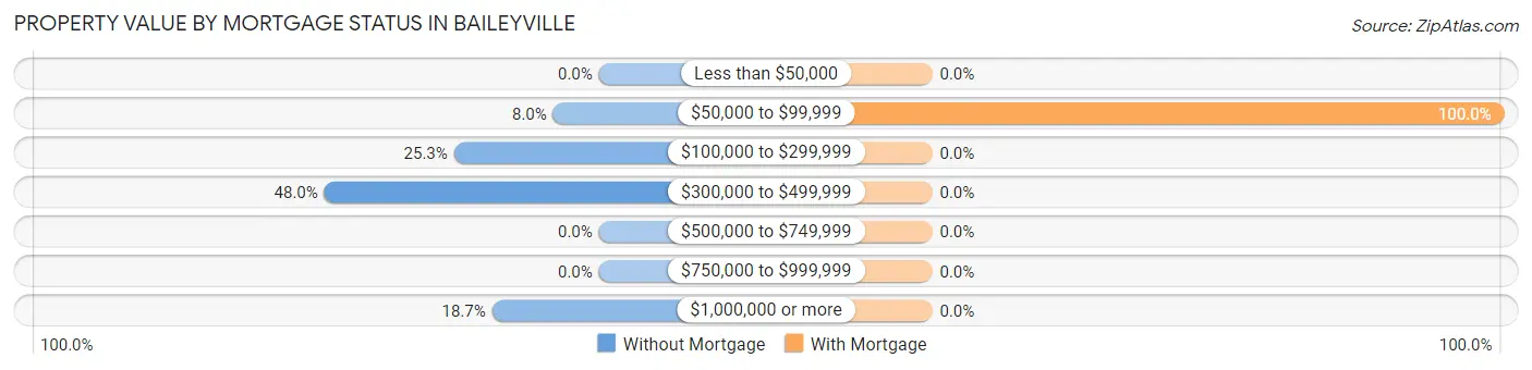 Property Value by Mortgage Status in Baileyville