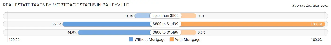 Real Estate Taxes by Mortgage Status in Baileyville