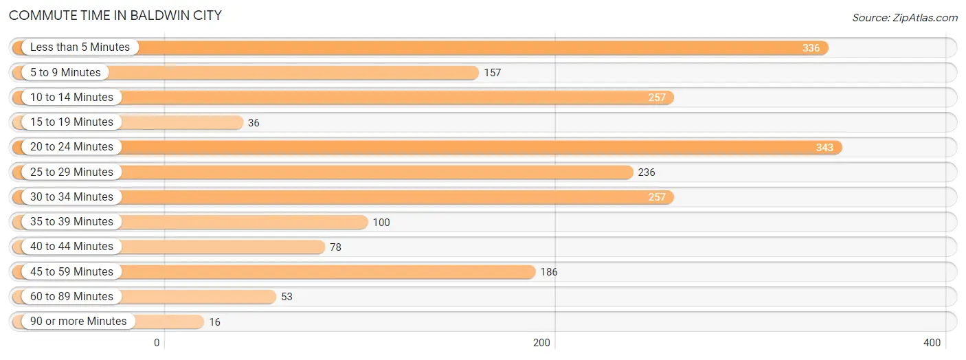 Commute Time in Baldwin City