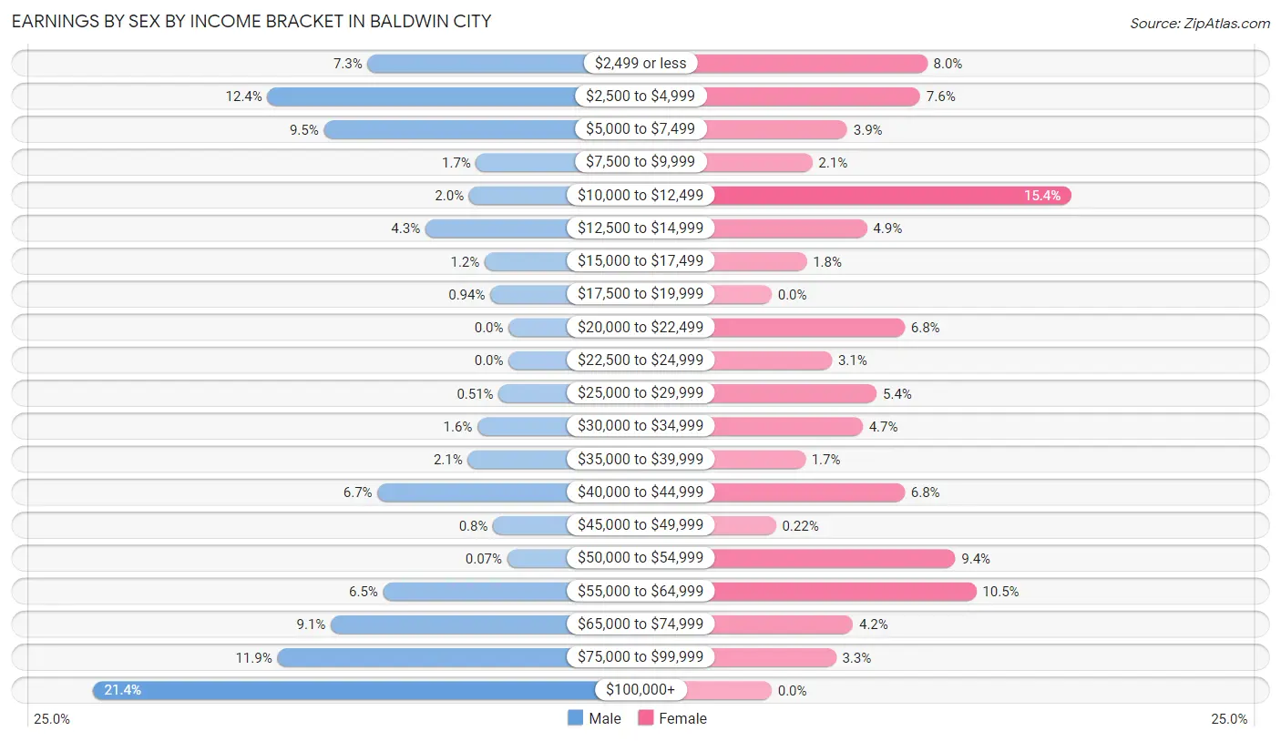 Earnings by Sex by Income Bracket in Baldwin City