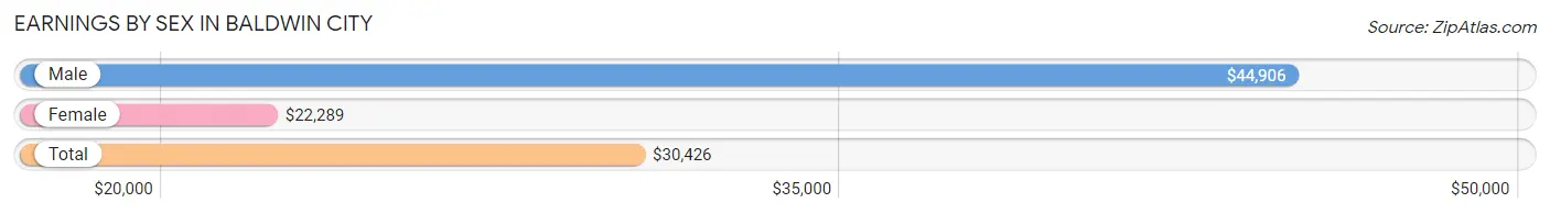 Earnings by Sex in Baldwin City