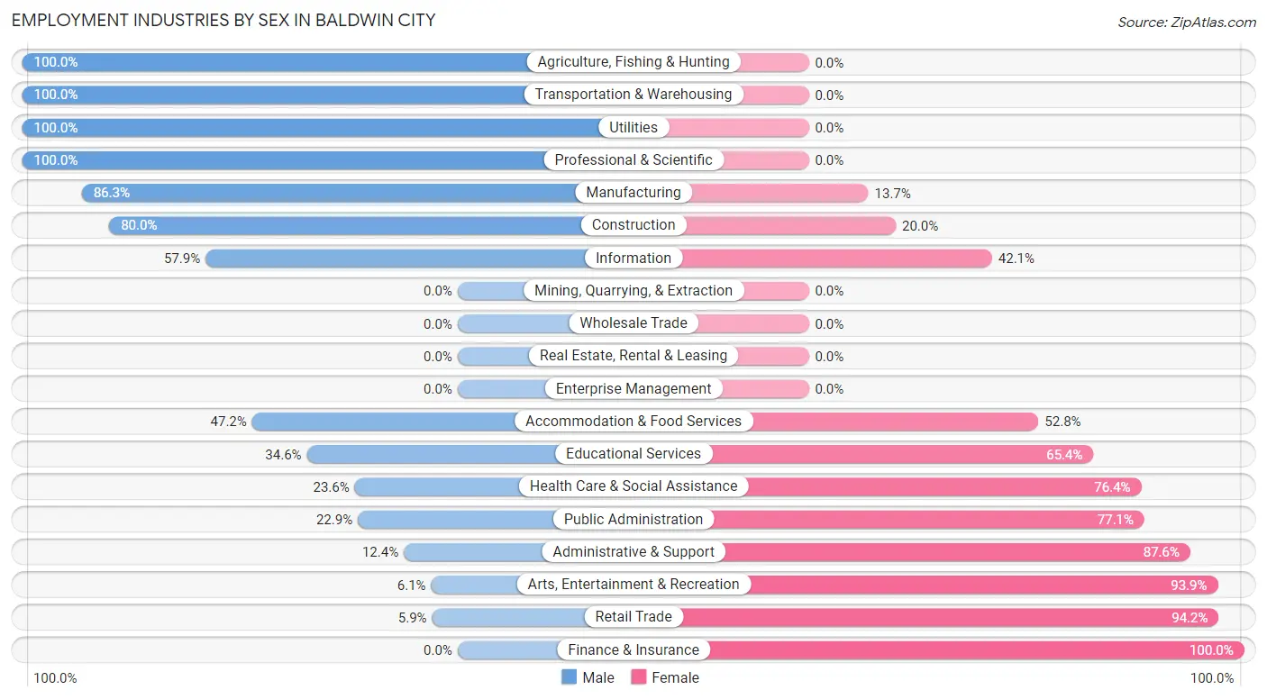 Employment Industries by Sex in Baldwin City