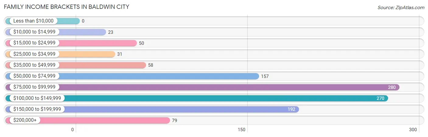 Family Income Brackets in Baldwin City