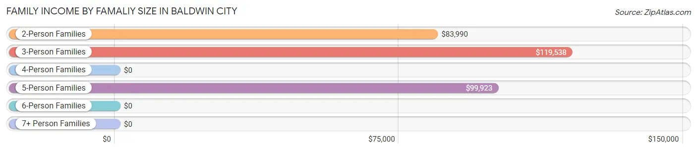 Family Income by Famaliy Size in Baldwin City