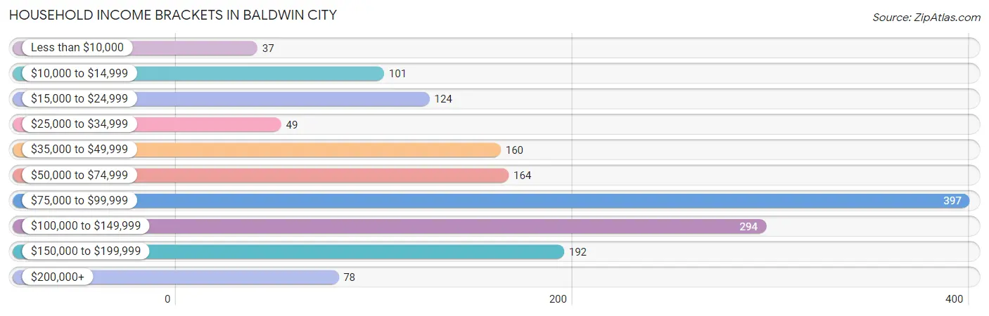 Household Income Brackets in Baldwin City