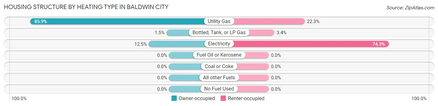 Housing Structure by Heating Type in Baldwin City