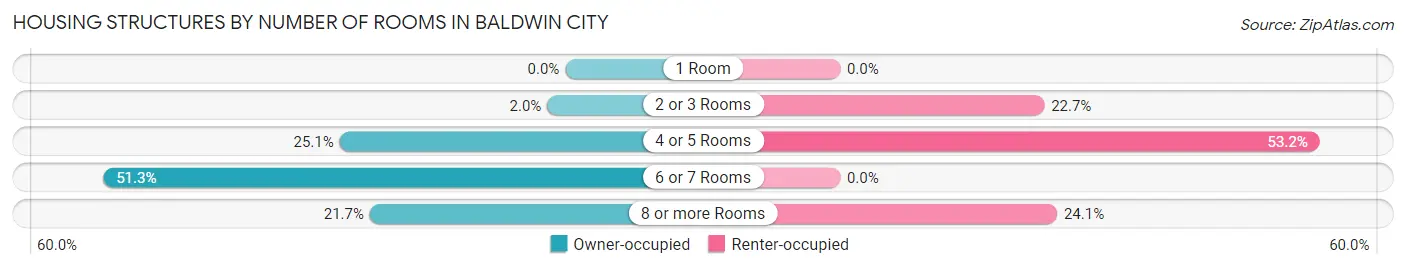 Housing Structures by Number of Rooms in Baldwin City