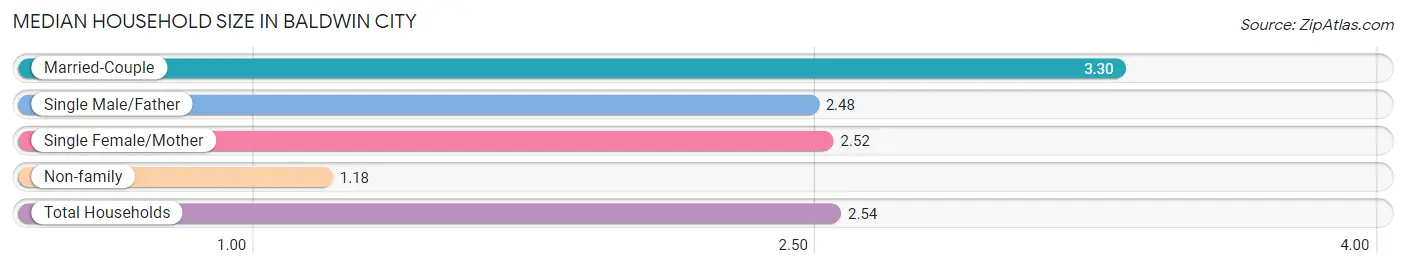 Median Household Size in Baldwin City