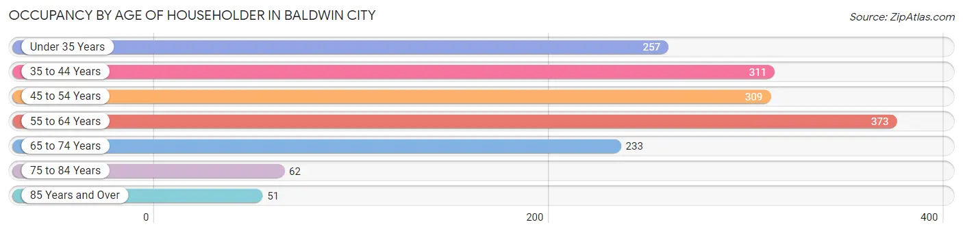 Occupancy by Age of Householder in Baldwin City