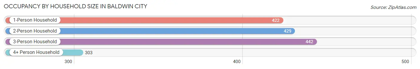 Occupancy by Household Size in Baldwin City