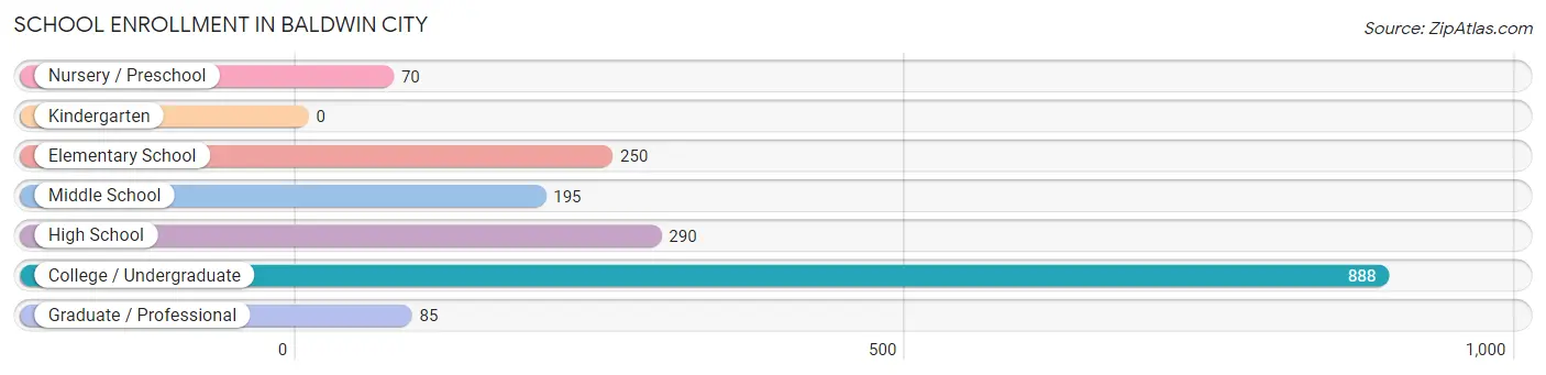 School Enrollment in Baldwin City