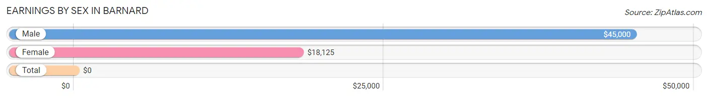 Earnings by Sex in Barnard