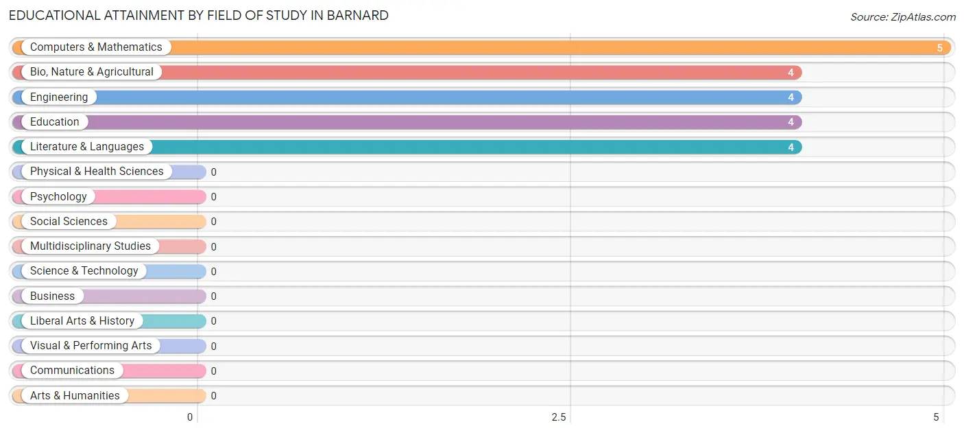 Educational Attainment by Field of Study in Barnard