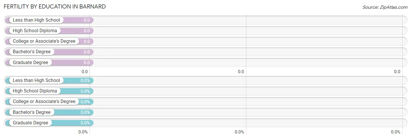 Female Fertility by Education Attainment in Barnard