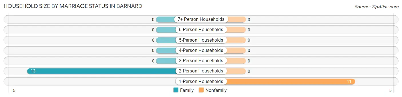 Household Size by Marriage Status in Barnard
