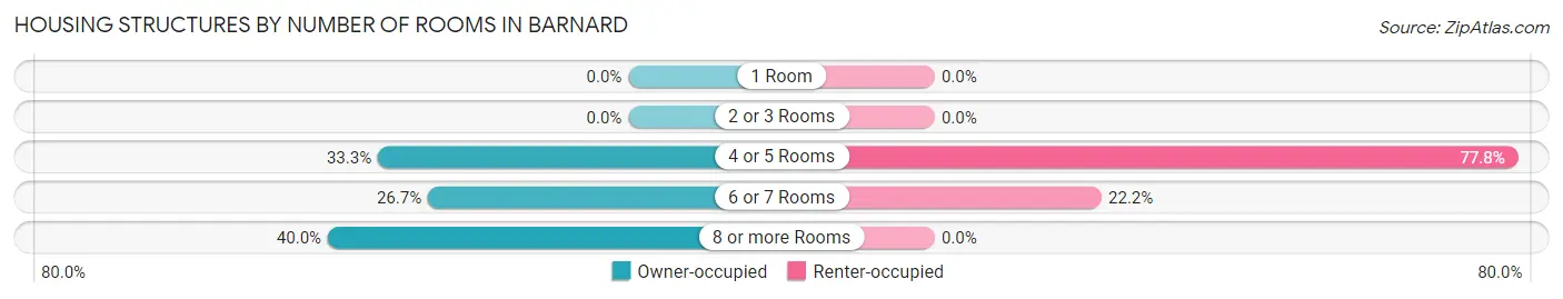 Housing Structures by Number of Rooms in Barnard