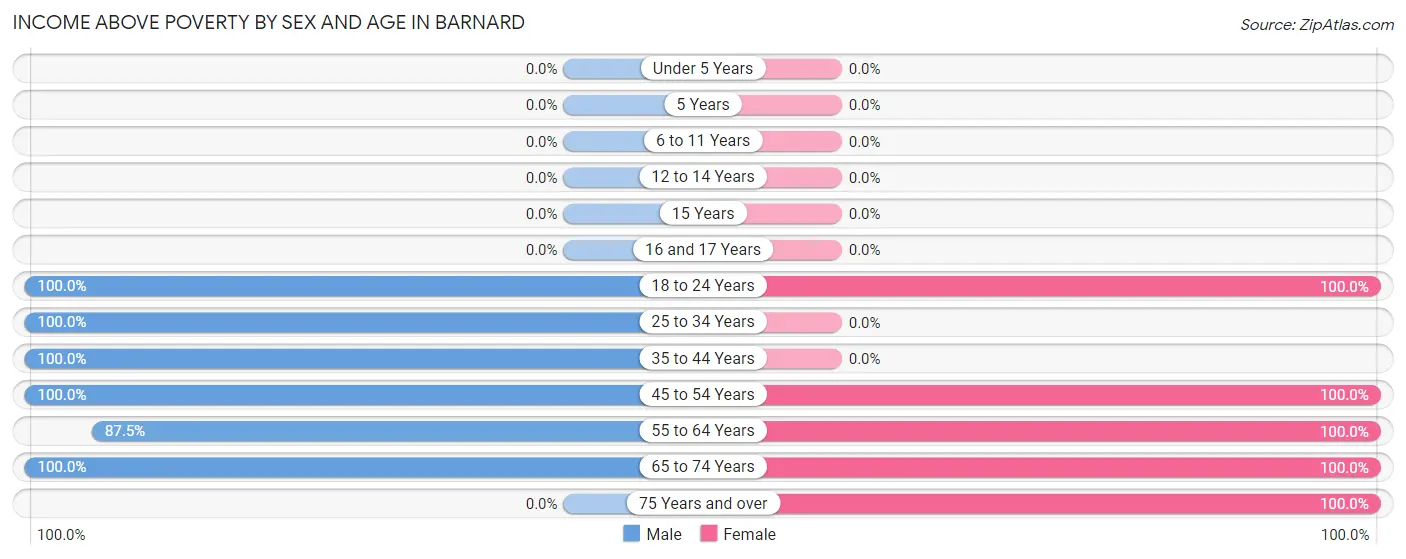 Income Above Poverty by Sex and Age in Barnard