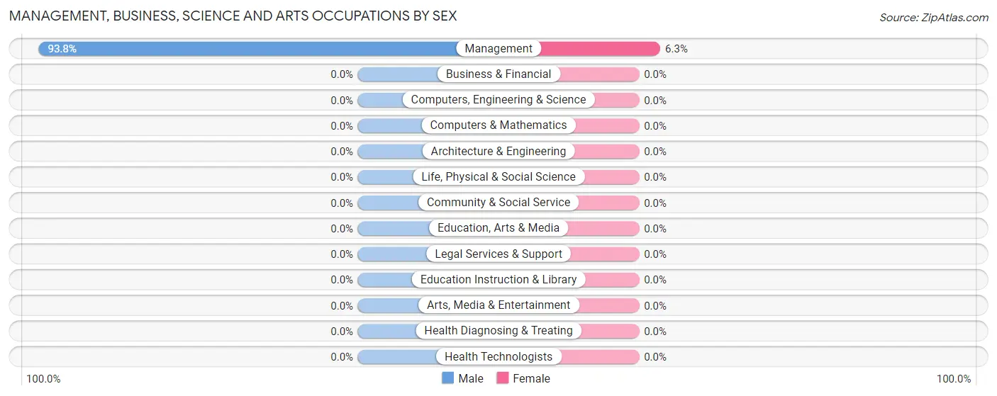 Management, Business, Science and Arts Occupations by Sex in Barnard
