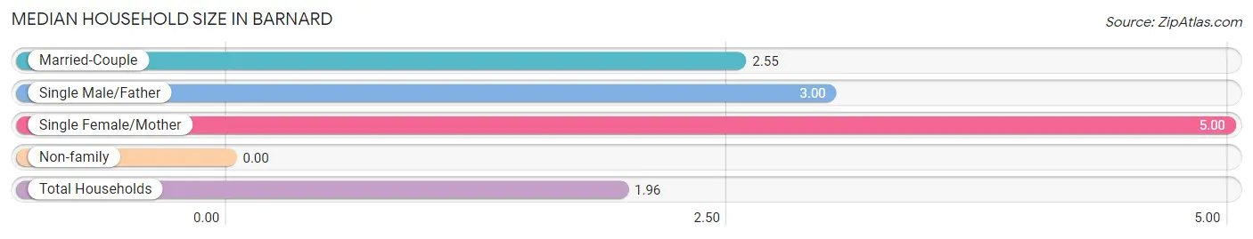 Median Household Size in Barnard